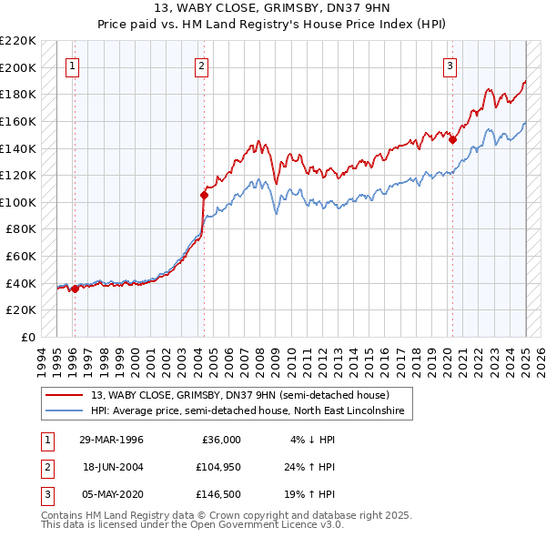 13, WABY CLOSE, GRIMSBY, DN37 9HN: Price paid vs HM Land Registry's House Price Index
