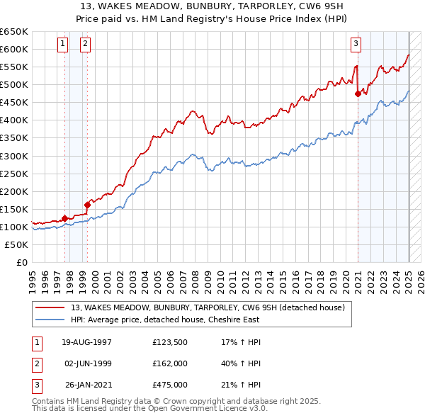 13, WAKES MEADOW, BUNBURY, TARPORLEY, CW6 9SH: Price paid vs HM Land Registry's House Price Index