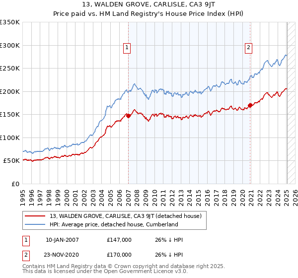 13, WALDEN GROVE, CARLISLE, CA3 9JT: Price paid vs HM Land Registry's House Price Index