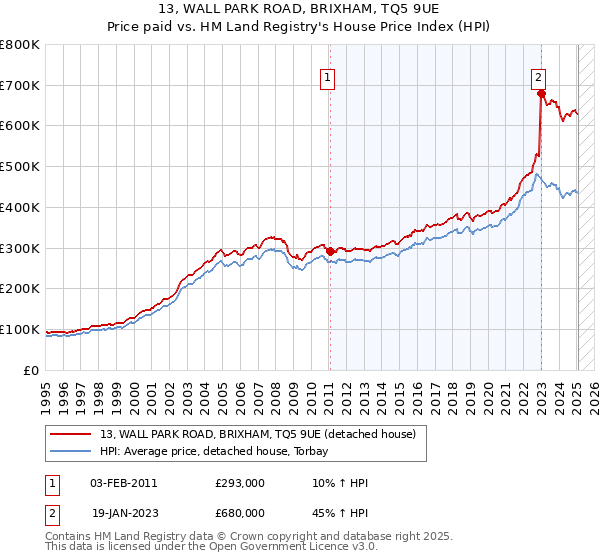 13, WALL PARK ROAD, BRIXHAM, TQ5 9UE: Price paid vs HM Land Registry's House Price Index