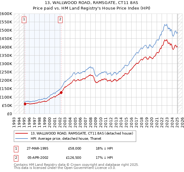 13, WALLWOOD ROAD, RAMSGATE, CT11 8AS: Price paid vs HM Land Registry's House Price Index
