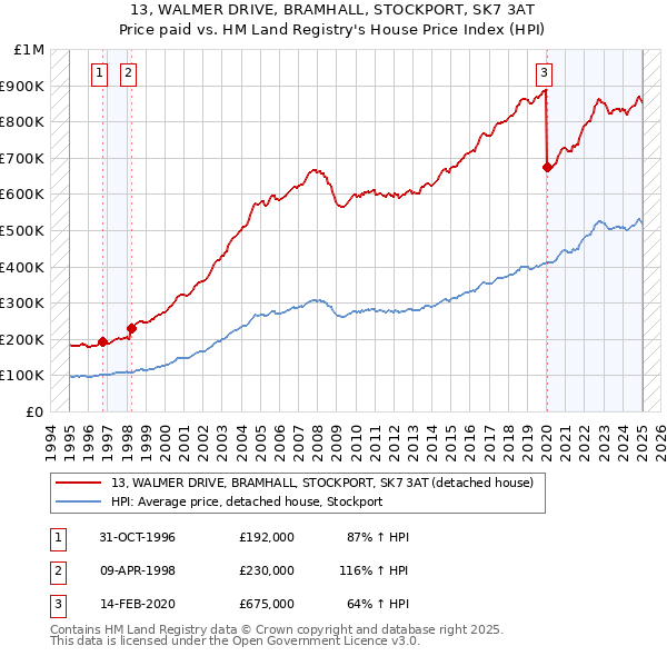 13, WALMER DRIVE, BRAMHALL, STOCKPORT, SK7 3AT: Price paid vs HM Land Registry's House Price Index
