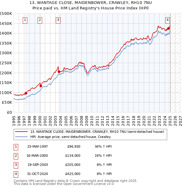 13, WANTAGE CLOSE, MAIDENBOWER, CRAWLEY, RH10 7NU: Price paid vs HM Land Registry's House Price Index