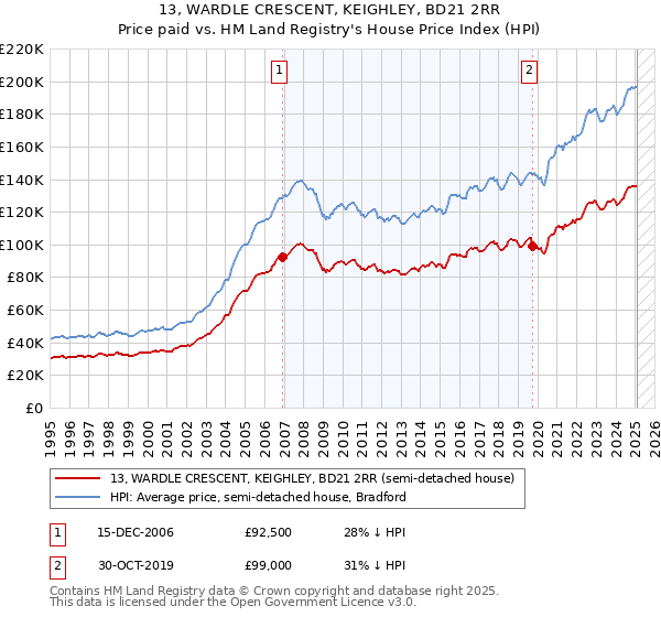 13, WARDLE CRESCENT, KEIGHLEY, BD21 2RR: Price paid vs HM Land Registry's House Price Index