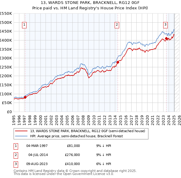 13, WARDS STONE PARK, BRACKNELL, RG12 0GF: Price paid vs HM Land Registry's House Price Index