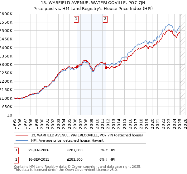13, WARFIELD AVENUE, WATERLOOVILLE, PO7 7JN: Price paid vs HM Land Registry's House Price Index