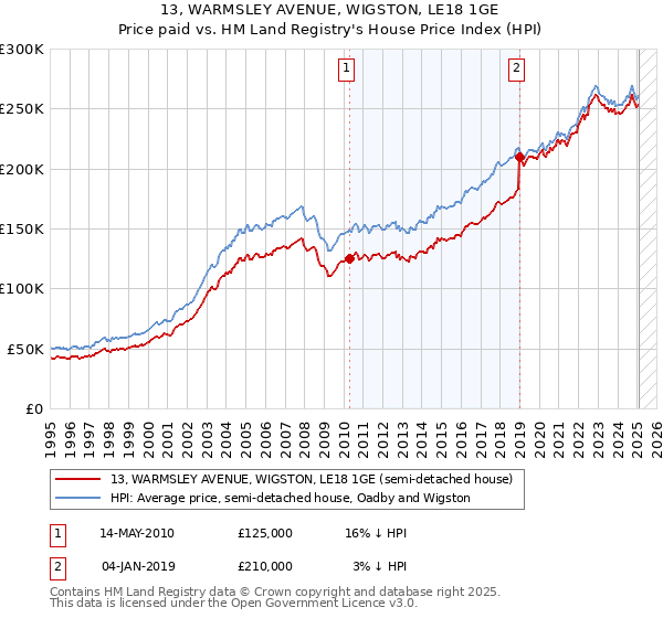 13, WARMSLEY AVENUE, WIGSTON, LE18 1GE: Price paid vs HM Land Registry's House Price Index