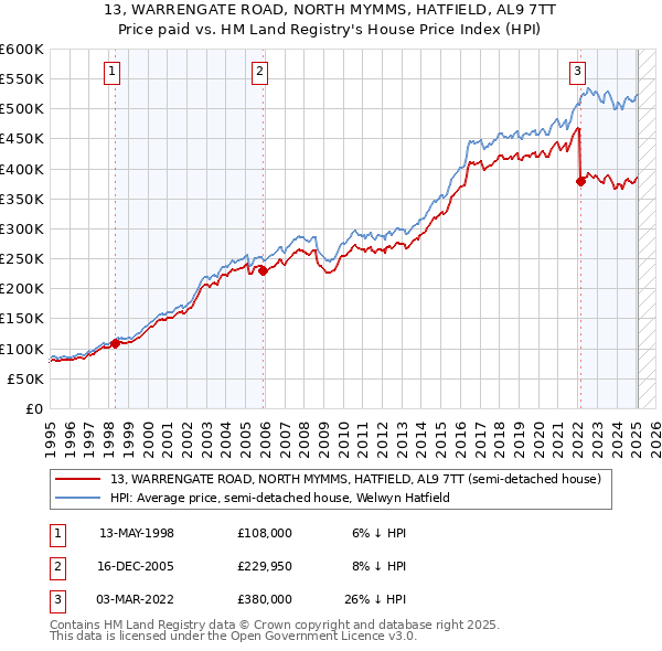 13, WARRENGATE ROAD, NORTH MYMMS, HATFIELD, AL9 7TT: Price paid vs HM Land Registry's House Price Index