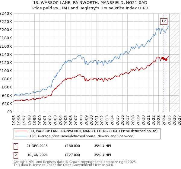 13, WARSOP LANE, RAINWORTH, MANSFIELD, NG21 0AD: Price paid vs HM Land Registry's House Price Index