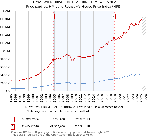 13, WARWICK DRIVE, HALE, ALTRINCHAM, WA15 9EA: Price paid vs HM Land Registry's House Price Index