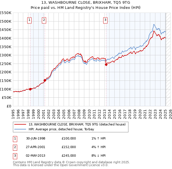 13, WASHBOURNE CLOSE, BRIXHAM, TQ5 9TG: Price paid vs HM Land Registry's House Price Index