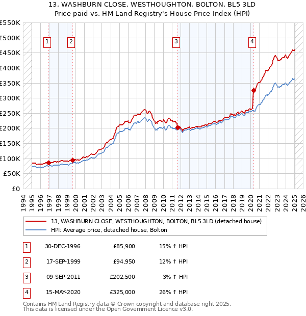 13, WASHBURN CLOSE, WESTHOUGHTON, BOLTON, BL5 3LD: Price paid vs HM Land Registry's House Price Index
