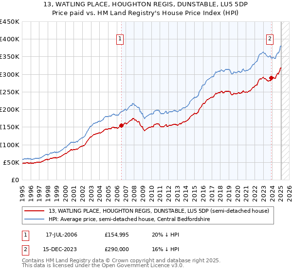 13, WATLING PLACE, HOUGHTON REGIS, DUNSTABLE, LU5 5DP: Price paid vs HM Land Registry's House Price Index