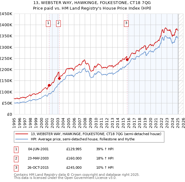 13, WEBSTER WAY, HAWKINGE, FOLKESTONE, CT18 7QG: Price paid vs HM Land Registry's House Price Index