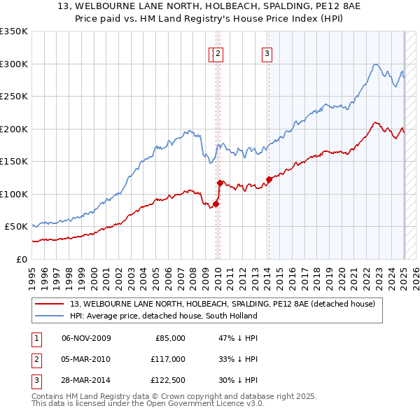 13, WELBOURNE LANE NORTH, HOLBEACH, SPALDING, PE12 8AE: Price paid vs HM Land Registry's House Price Index