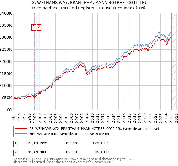 13, WELHAMS WAY, BRANTHAM, MANNINGTREE, CO11 1RU: Price paid vs HM Land Registry's House Price Index