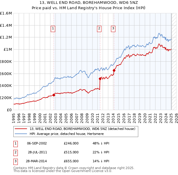 13, WELL END ROAD, BOREHAMWOOD, WD6 5NZ: Price paid vs HM Land Registry's House Price Index