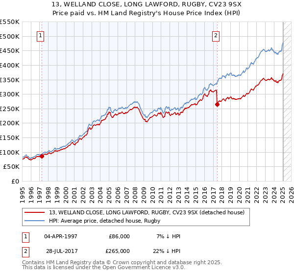 13, WELLAND CLOSE, LONG LAWFORD, RUGBY, CV23 9SX: Price paid vs HM Land Registry's House Price Index