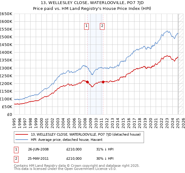 13, WELLESLEY CLOSE, WATERLOOVILLE, PO7 7JD: Price paid vs HM Land Registry's House Price Index