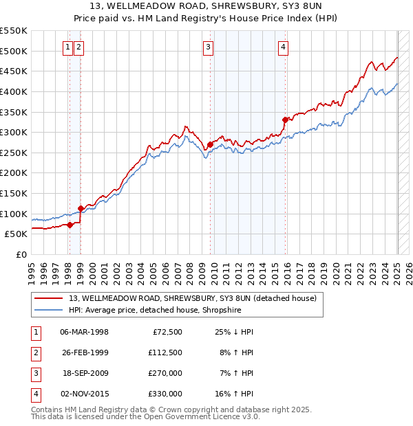 13, WELLMEADOW ROAD, SHREWSBURY, SY3 8UN: Price paid vs HM Land Registry's House Price Index