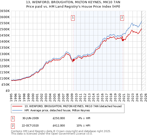 13, WENFORD, BROUGHTON, MILTON KEYNES, MK10 7AN: Price paid vs HM Land Registry's House Price Index