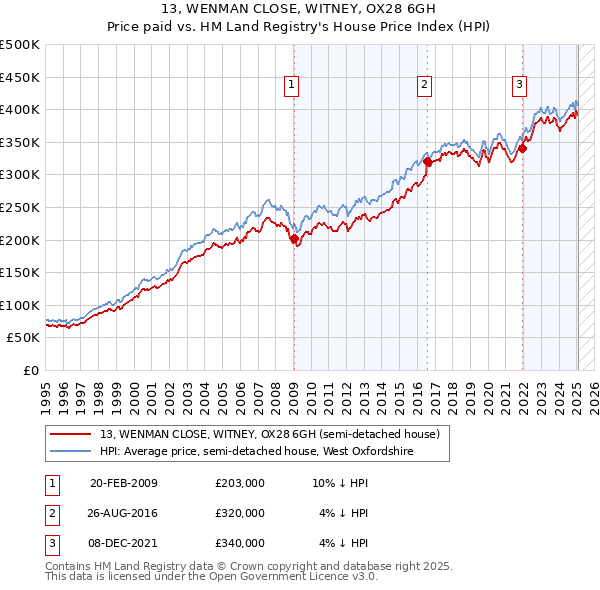 13, WENMAN CLOSE, WITNEY, OX28 6GH: Price paid vs HM Land Registry's House Price Index