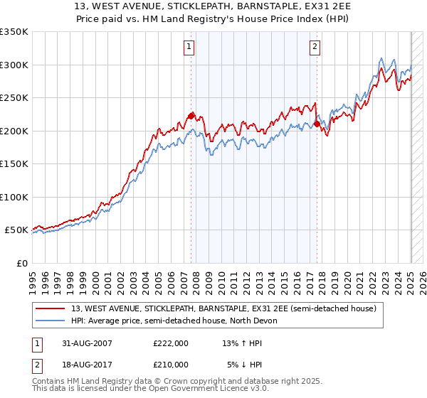13, WEST AVENUE, STICKLEPATH, BARNSTAPLE, EX31 2EE: Price paid vs HM Land Registry's House Price Index