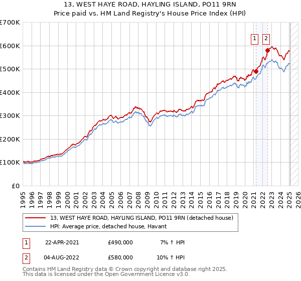 13, WEST HAYE ROAD, HAYLING ISLAND, PO11 9RN: Price paid vs HM Land Registry's House Price Index