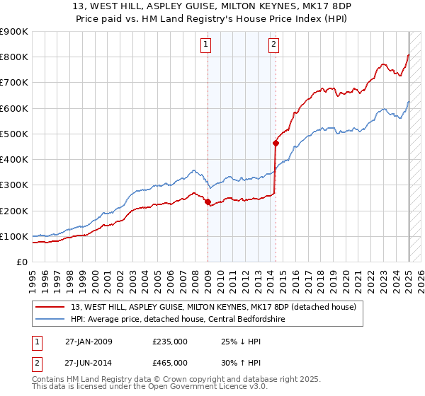 13, WEST HILL, ASPLEY GUISE, MILTON KEYNES, MK17 8DP: Price paid vs HM Land Registry's House Price Index