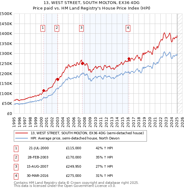 13, WEST STREET, SOUTH MOLTON, EX36 4DG: Price paid vs HM Land Registry's House Price Index