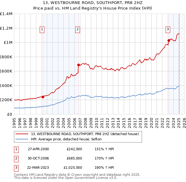 13, WESTBOURNE ROAD, SOUTHPORT, PR8 2HZ: Price paid vs HM Land Registry's House Price Index