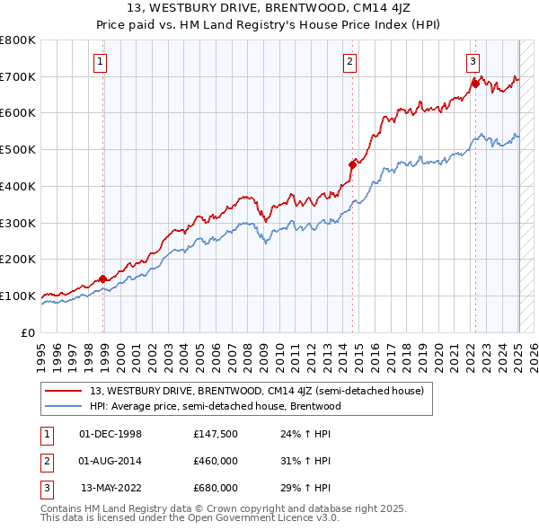 13, WESTBURY DRIVE, BRENTWOOD, CM14 4JZ: Price paid vs HM Land Registry's House Price Index