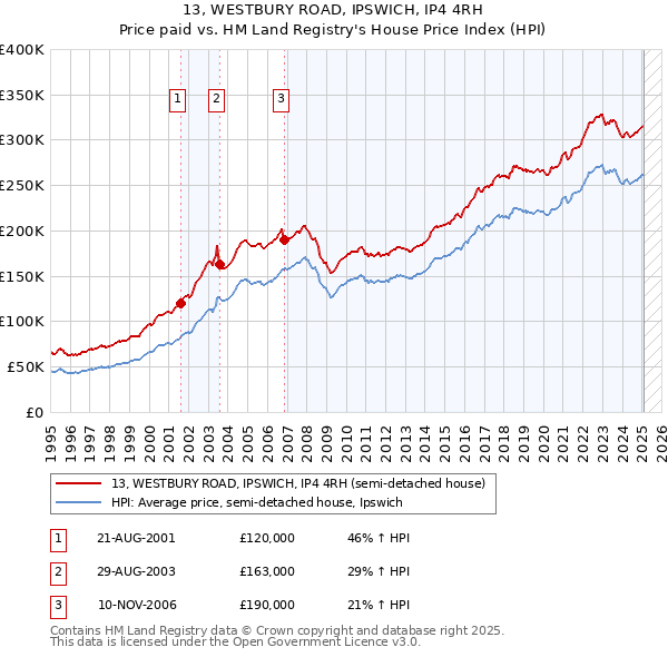 13, WESTBURY ROAD, IPSWICH, IP4 4RH: Price paid vs HM Land Registry's House Price Index