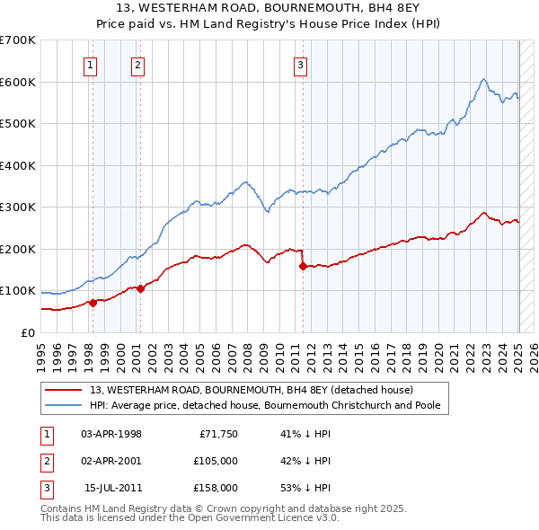 13, WESTERHAM ROAD, BOURNEMOUTH, BH4 8EY: Price paid vs HM Land Registry's House Price Index