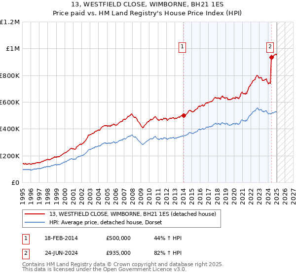 13, WESTFIELD CLOSE, WIMBORNE, BH21 1ES: Price paid vs HM Land Registry's House Price Index