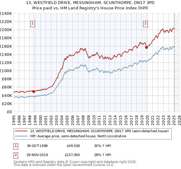 13, WESTFIELD DRIVE, MESSINGHAM, SCUNTHORPE, DN17 3PD: Price paid vs HM Land Registry's House Price Index