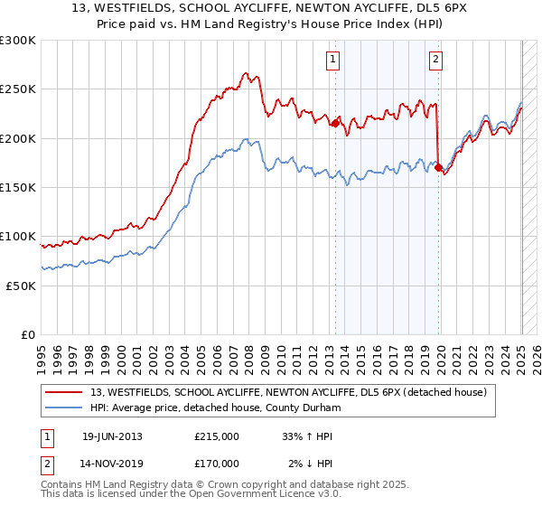 13, WESTFIELDS, SCHOOL AYCLIFFE, NEWTON AYCLIFFE, DL5 6PX: Price paid vs HM Land Registry's House Price Index