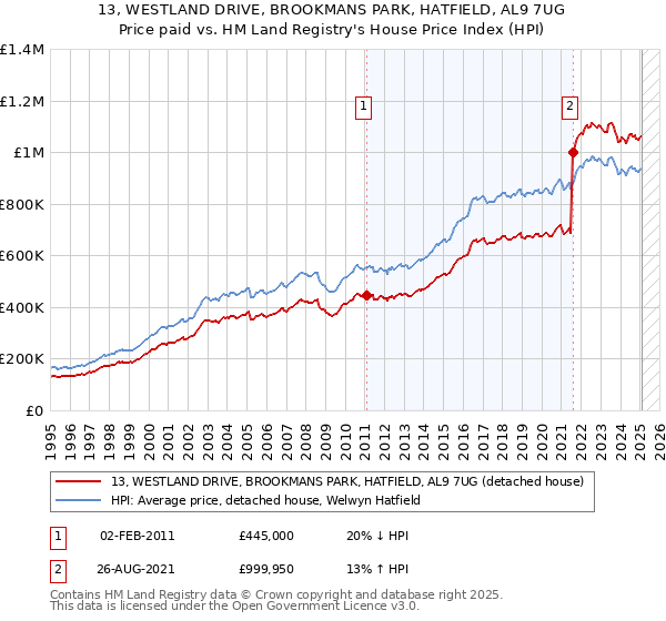 13, WESTLAND DRIVE, BROOKMANS PARK, HATFIELD, AL9 7UG: Price paid vs HM Land Registry's House Price Index