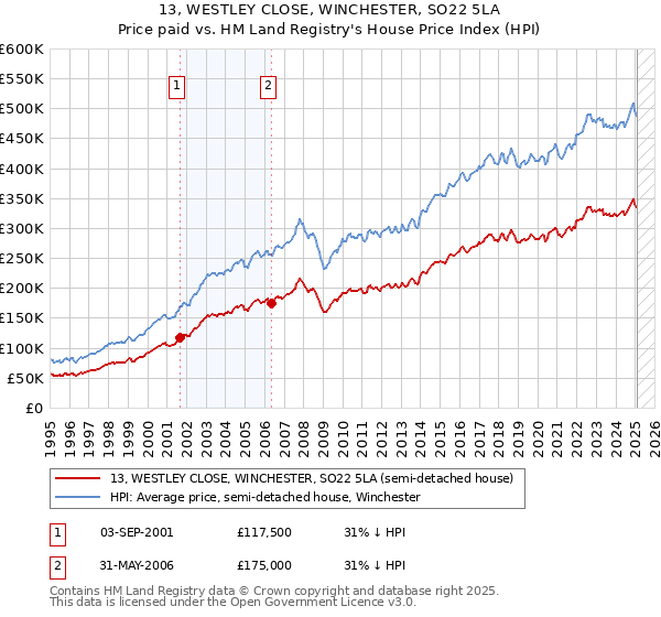 13, WESTLEY CLOSE, WINCHESTER, SO22 5LA: Price paid vs HM Land Registry's House Price Index