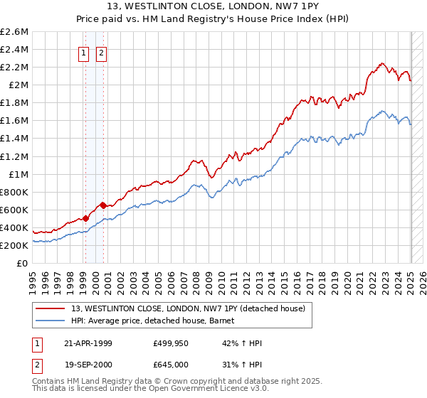 13, WESTLINTON CLOSE, LONDON, NW7 1PY: Price paid vs HM Land Registry's House Price Index