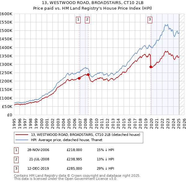 13, WESTWOOD ROAD, BROADSTAIRS, CT10 2LB: Price paid vs HM Land Registry's House Price Index