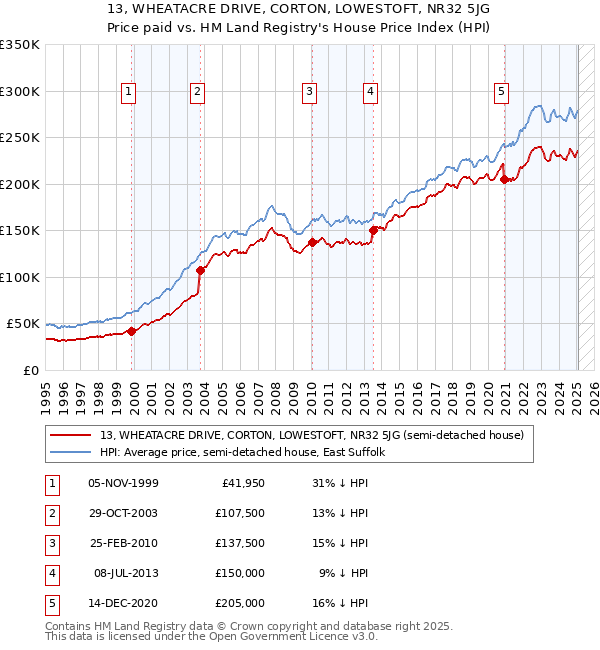 13, WHEATACRE DRIVE, CORTON, LOWESTOFT, NR32 5JG: Price paid vs HM Land Registry's House Price Index