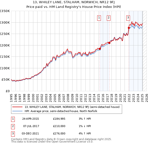 13, WHILEY LANE, STALHAM, NORWICH, NR12 9FJ: Price paid vs HM Land Registry's House Price Index