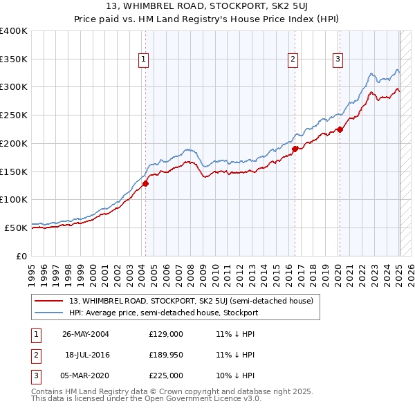13, WHIMBREL ROAD, STOCKPORT, SK2 5UJ: Price paid vs HM Land Registry's House Price Index