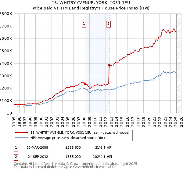 13, WHITBY AVENUE, YORK, YO31 1EU: Price paid vs HM Land Registry's House Price Index