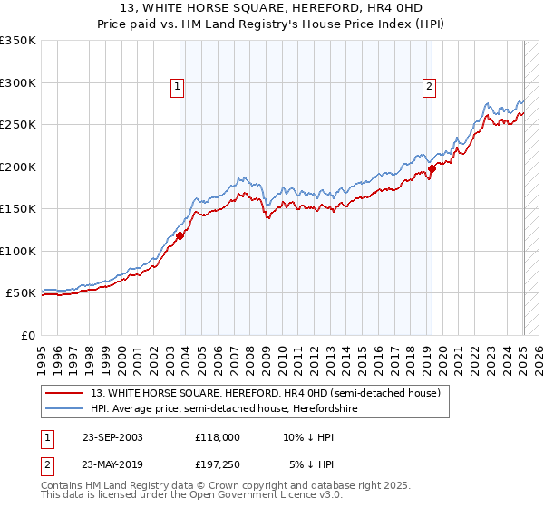 13, WHITE HORSE SQUARE, HEREFORD, HR4 0HD: Price paid vs HM Land Registry's House Price Index