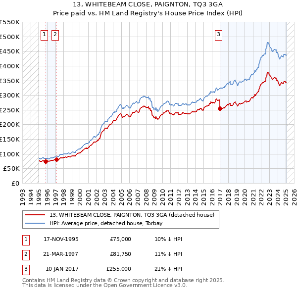 13, WHITEBEAM CLOSE, PAIGNTON, TQ3 3GA: Price paid vs HM Land Registry's House Price Index
