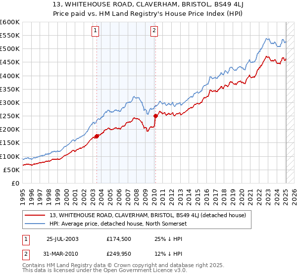 13, WHITEHOUSE ROAD, CLAVERHAM, BRISTOL, BS49 4LJ: Price paid vs HM Land Registry's House Price Index