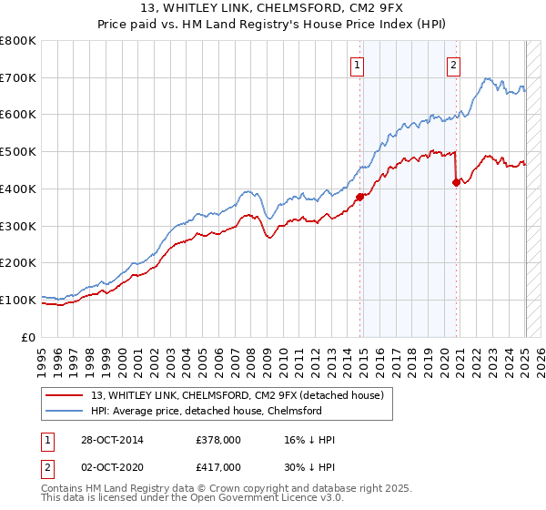 13, WHITLEY LINK, CHELMSFORD, CM2 9FX: Price paid vs HM Land Registry's House Price Index