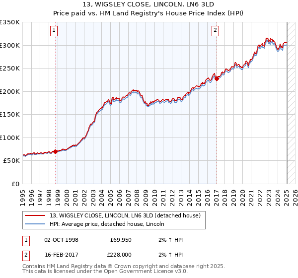13, WIGSLEY CLOSE, LINCOLN, LN6 3LD: Price paid vs HM Land Registry's House Price Index